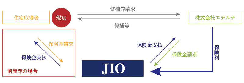 住宅瑕疵担保責任保険JIOの仕組み